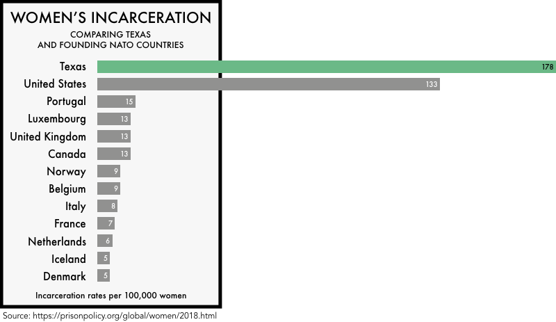 graphic comparing the incarceration rates of women the founding NATO members with the incarceration rates of women in the United States and the state of Texas. The incarceration rate of 133 per 100,000 for the United States and 178 for Texas is much higher than any of the founding NATO members