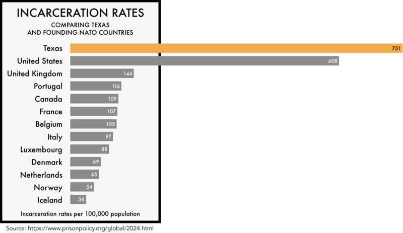 graphic comparing the incarceration rates of the founding NATO members with the incarceration rates of the United States and the state of Texas. The incarceration rate of 608 per 100,000 for the United States and 751 for Texas is much higher than any of the founding NATO members