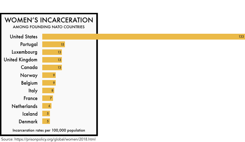 graph comparing the U.S. to other founding NATO countries on rates of women's incarceration.