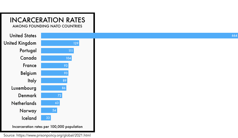 graph showing the incarceration rate per 100,000 in 2021 or the most recent year available for founding members of NATO
