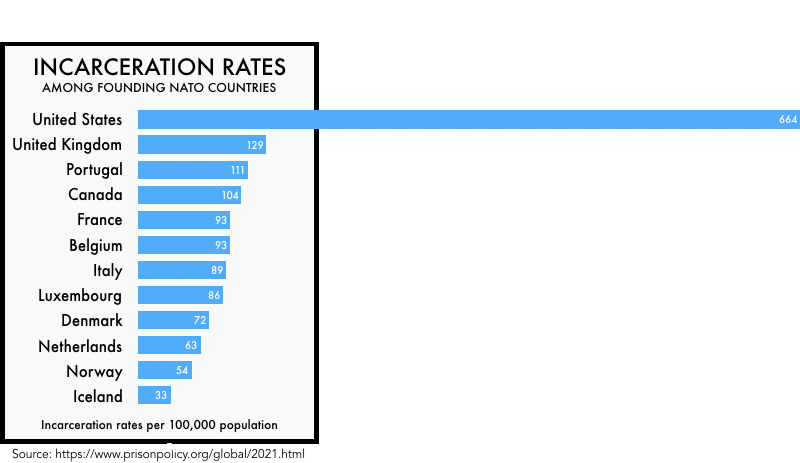 graphic comparing the incarceration rates of the United States with other founding NATO members, showing the United States far higher than the other nations