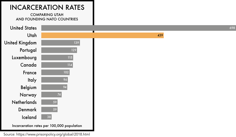 graphic comparing the incarceration rates of the founding NATO members with the incarceration rates of the United States and the state of Utah. The incarceration rate of 698 per 100,000 for the United States and 439 for Utah is much higher than any of the founding NATO members