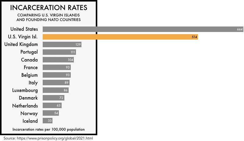 graphic comparing the incarceration rates of the founding NATO members with the incarceration rates of the United States and the state of Virgin Islands. The incarceration rate of 664 per 100,000 for the United States and 514 for Virgin Islands is much higher than any of the founding NATO members