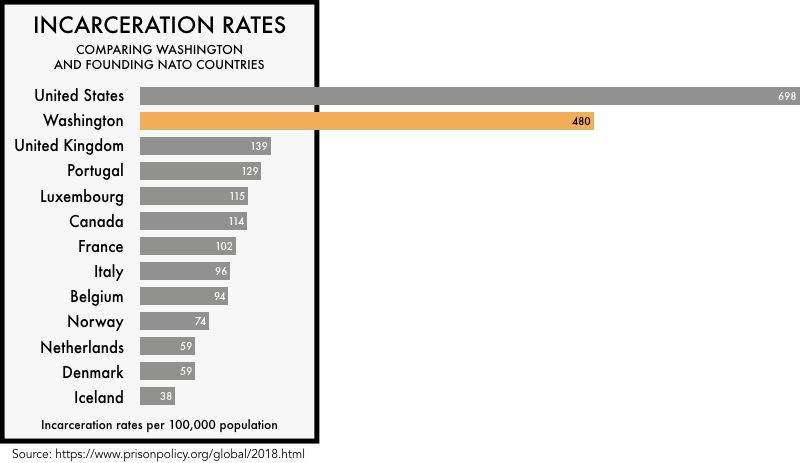 graphic comparing the incarceration rates of the founding NATO members with the incarceration rates of the United States and the state of Washington. The incarceration rate of 698 per 100,000 for the United States and 480 for Washington is much higher than any of the founding NATO members