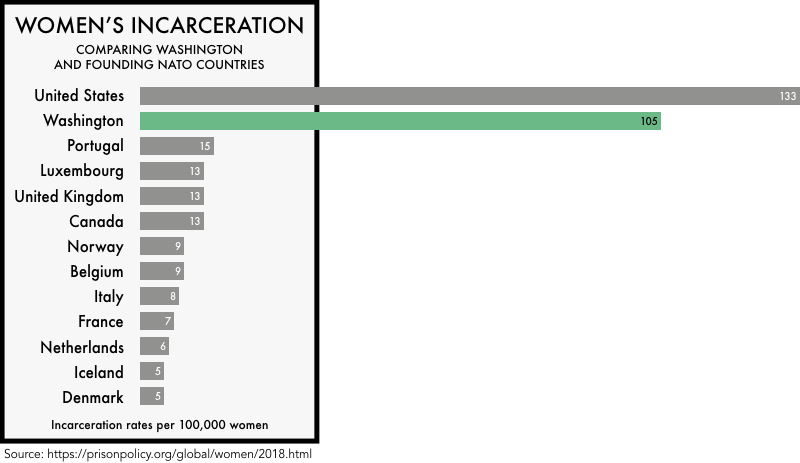 graphic comparing the incarceration rates of women the founding NATO members with the incarceration rates of women in the United States and the state of Washington. The incarceration rate of 133 per 100,000 for the United States and 105 for Washington is much higher than any of the founding NATO members