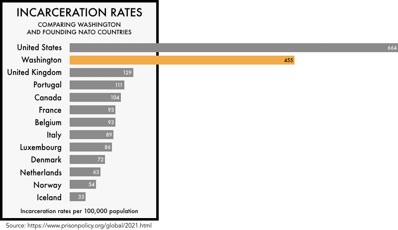 graphic comparing the incarceration rates of the founding NATO members with the incarceration rates of the United States and the state of Washington. The incarceration rate of 664 per 100,000 for the United States and 455 for Washington is much higher than any of the founding NATO members