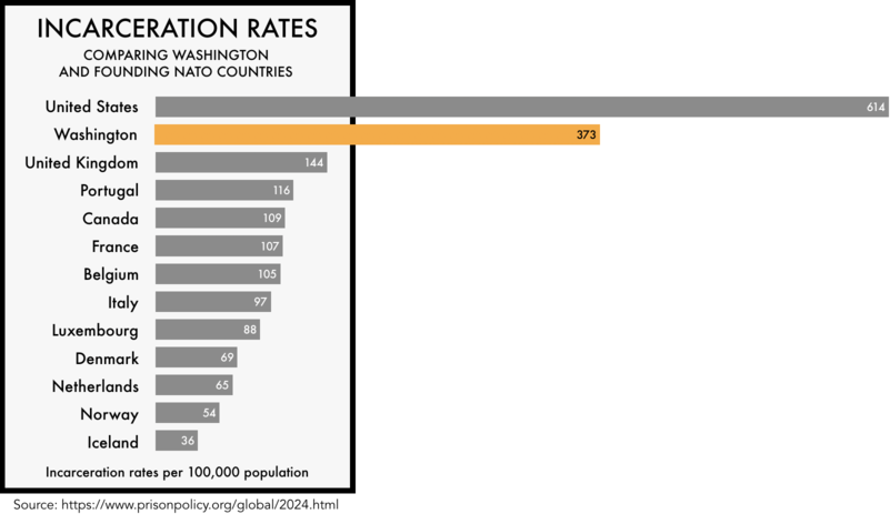 graphic comparing the incarceration rates of the founding NATO members with the incarceration rates of the United States and the state of Washington. The incarceration rate of 608 per 100,000 for the United States and 373 for Washington is much higher than any of the founding NATO members