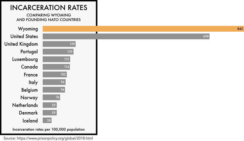 graphic comparing the incarceration rates of the founding NATO members with the incarceration rates of the United States and the state of Wyoming. The incarceration rate of 698 per 100,000 for the United States and 842 for Wyoming is much higher than any of the founding NATO members