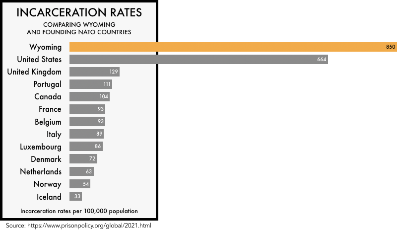 graphic comparing the incarceration rates of the founding NATO members with the incarceration rates of the United States and the state of Wyoming. The incarceration rate of 664 per 100,000 for the United States and 850 for Wyoming is much higher than any of the founding NATO members
