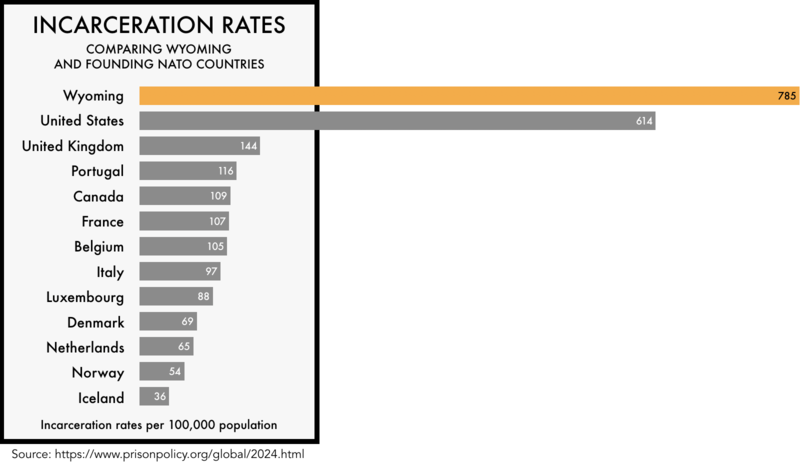 graphic comparing the incarceration rates of the founding NATO members with the incarceration rates of the United States and the state of Wyoming. The incarceration rate of 608 per 100,000 for the United States and 785 for Wyoming is much higher than any of the founding NATO members