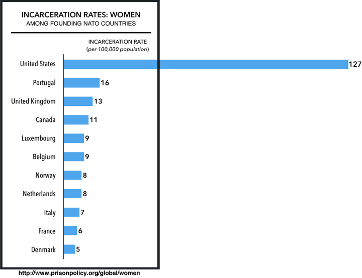 States Of Women S Incarceration The Global Context Prison Policy Initiative