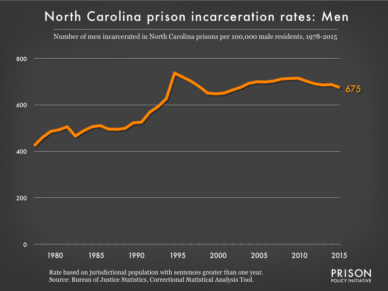 Graph showing the incarceration rate for men in North Carolina state prisons. In 1978, there were 424 men incarcerated per 100,000 men in North Carolina. By 2015, the men's incarceration rate in North Carolina was 675 per 100,000 men in North Carolina.
