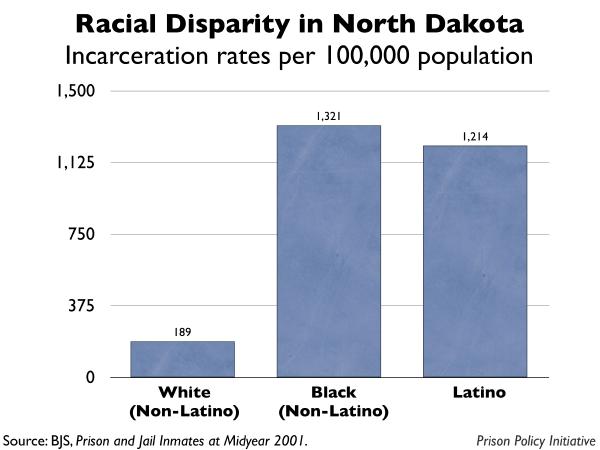 graph showing the incarceration rates by race for North Dakota