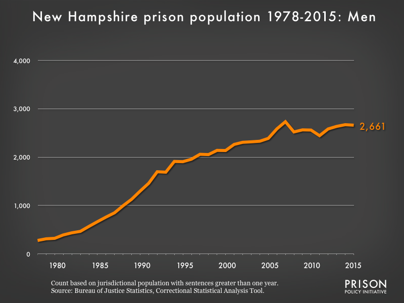 Graph showing the number of men in New Hampshire state prisons from 1978 to 2,015. In 1978, there were 277 men in New Hampshire state prisons. By 2015, the number of men in prison had grown to 2,661.