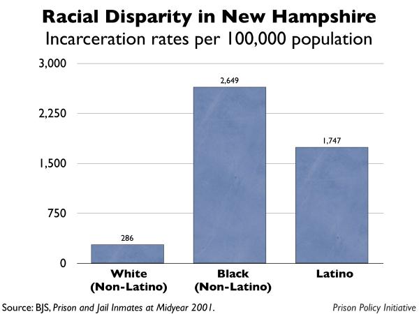 graph showing the incarceration rates by race for New Hampshire