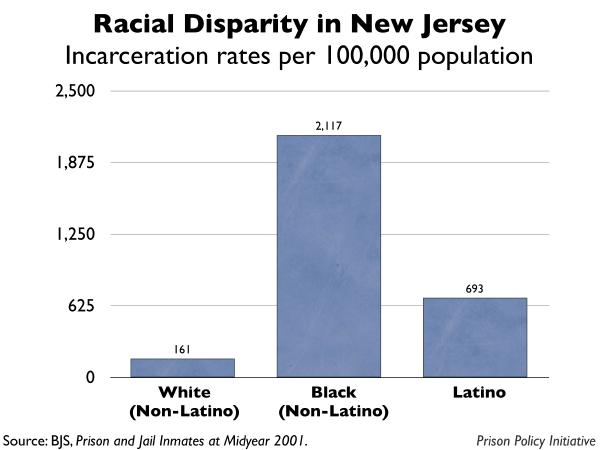 graph showing the incarceration rates by race for New Jersey