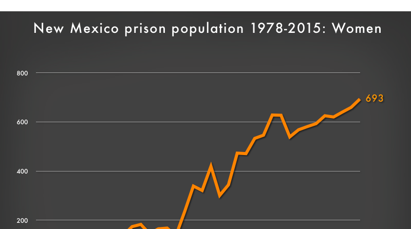 Number of women in New Mexico state prisons from 1978 to 2015 | Prison ...