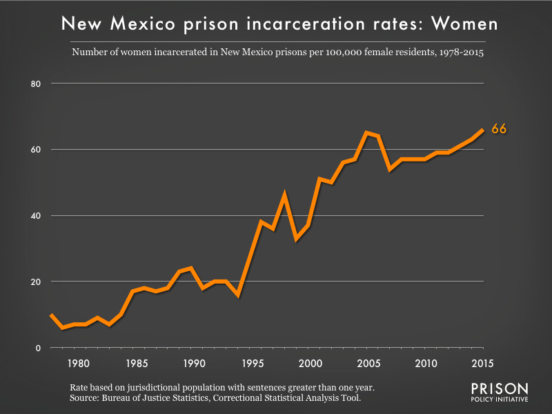 Graph showing the incarceration rate for women in New Mexico state prisons. In 1978, there were 10 women incarcerated per 100,000 women in New Mexico. By 2015, the women's incarceration rate in New Mexico was 66 per 100,000 women in New Mexico.