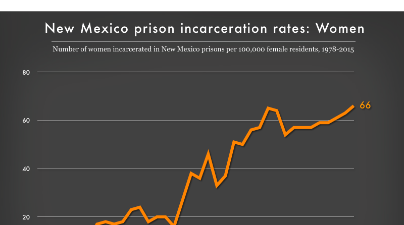 Women's incarceration rate in New Mexico state prisons, 1978 to 2015 ...