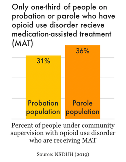 bar chart showign one third of people under community supervision who have opioid use disorder receive medication-assisted treatment