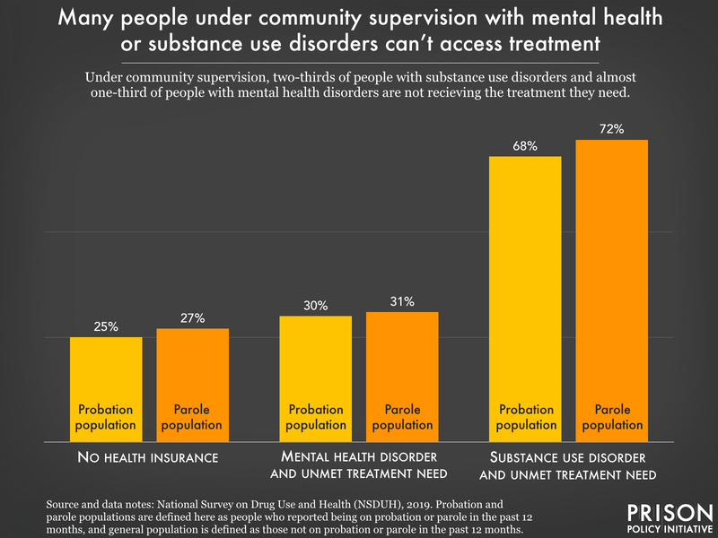 bar chart showing that people on probation and parole have high rates of unmet treatment needs for mental health and substance use disorders
