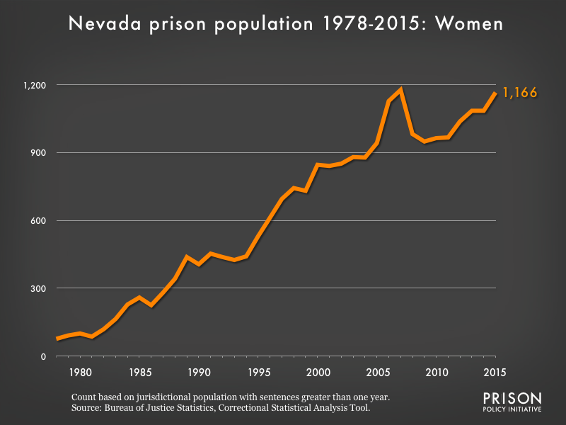 Graph showing the number of women in Nevada state prisons from 1978 to 2015. In 1978, there were 76 women in Nevada state prisons. By 2015, the number of women in prison had grown to 1,166.