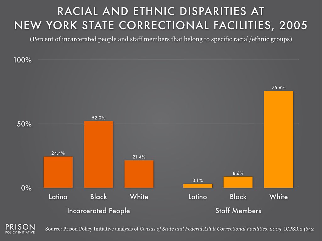 In prisons, Blacks and Latinos do the time while Whites
