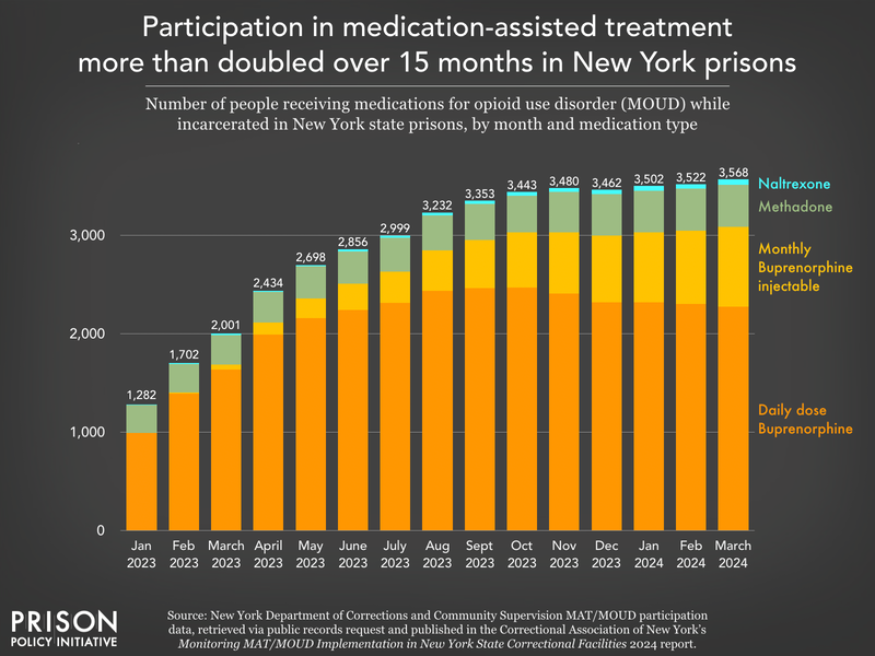 bar chart showing increase in participation in medications for opioid use disorder treatment in New York state prisons from January 2023 to March 2024, by medication type