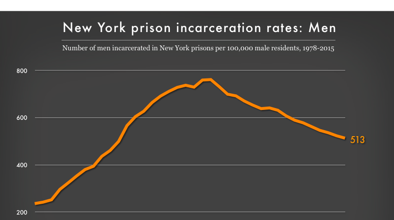 Men's incarceration rate in New York state prisons, 1978 to 2015 ...