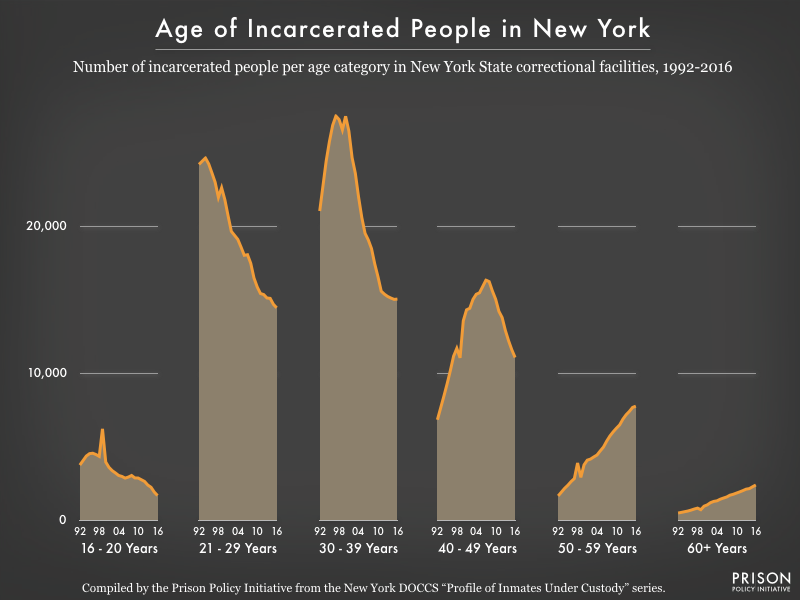 Graph of changes in the New York state prison population by age group, showing that the number of incarcerated people age 50 and older has increased steadily since 1992, while the populations of all younger age groups have declined