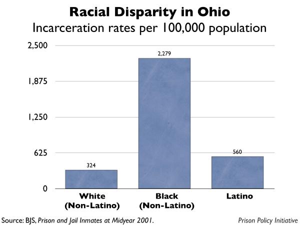 graph showing the incarceration rates by race for Ohio