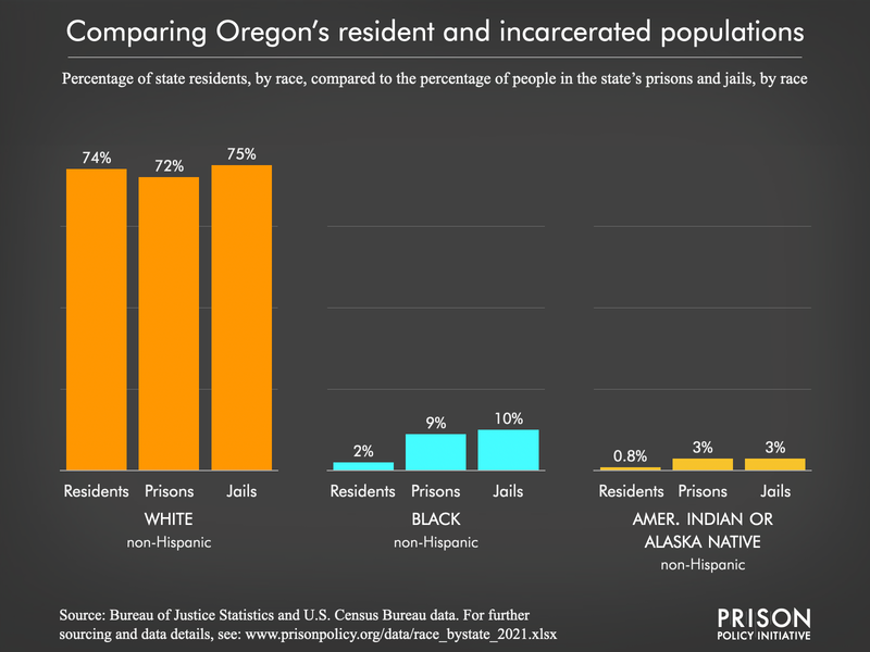 Graph showing that Black and Native people are disproportionately incarcerated in Oregon, by comparing Oregon's Black, Native, and white total resident and incarcerated populations. Showing the percentage of state residents, by race, compared to the percentage of people in the state&'s prisons and jails, by race.