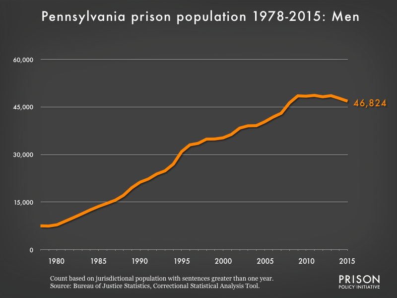 Graph showing the number of men in Pennsylvania state prisons from 1978 to 2,015. In 1978, there were 7,507 men in Pennsylvania state prisons. By 2015, the number of men in prison had grown to 46,824.