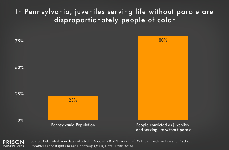 Graph shows that people of color are overrepresented in the Pennsylvania juvenile life without parole population.