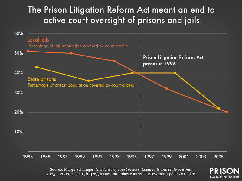 graph showing decline in civil rights lawsuits in prisons and jails from since PLRA passed in 1996
