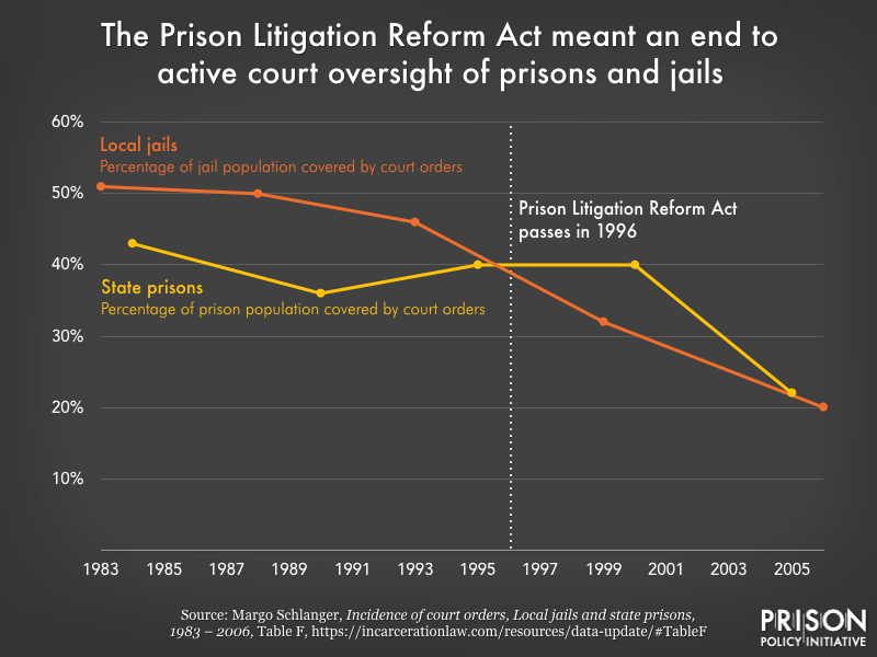 Graph showing the portion of incarcerated people covered by court orders in jails and prisons.