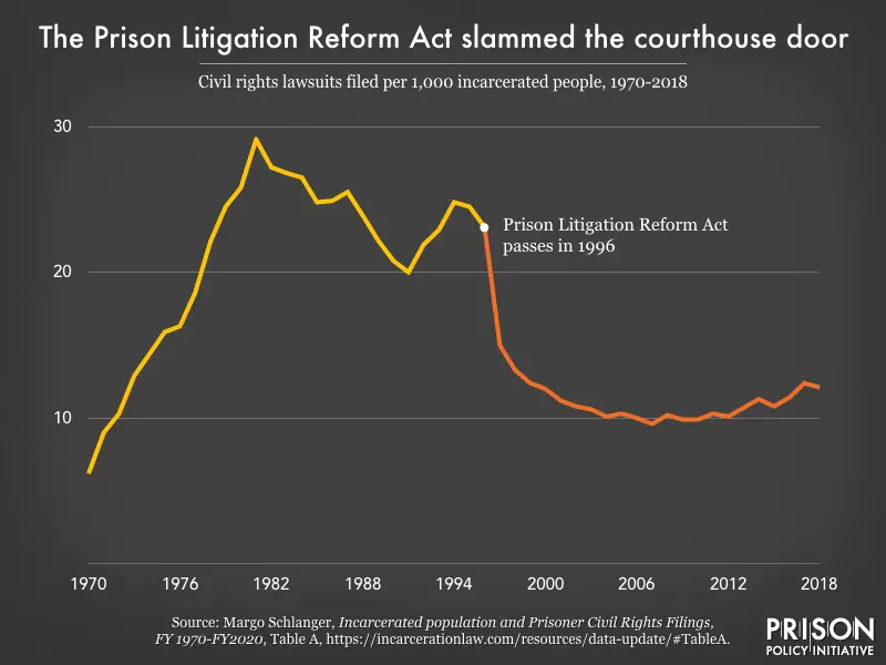 Graph showing the court filing rate for incarcerated people