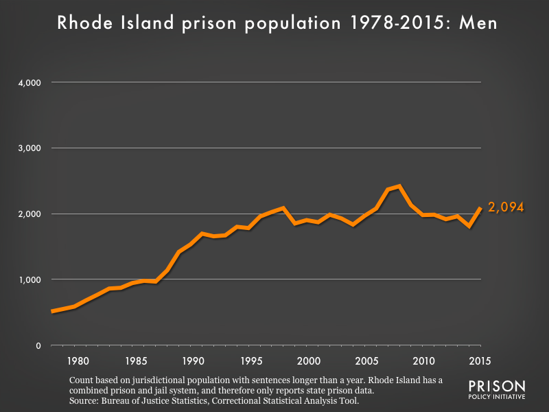 Graph showing the number of men in Rhode Island state prisons from 1978 to 2,015. In 1978, there were 512 men in Rhode Island state prisons. By 2015, the number of men in prison had grown to 2,094.