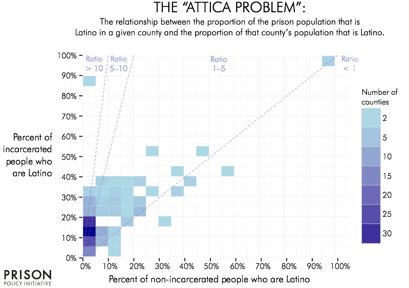 chart showing how many counties are highly overrepresented with Latino people in prison compared to the portion of Latino people in the free population