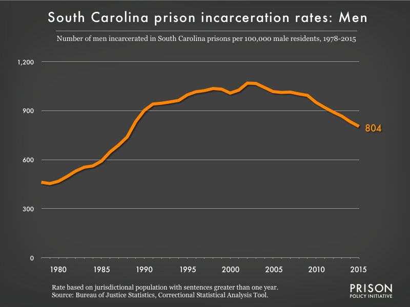 Graph showing the incarceration rate for men in South Carolina state prisons. In 1978, there were 462 men incarcerated per 100,000 men in South Carolina. By 2015, the men's incarceration rate in South Carolina was 804 per 100,000 men in South Carolina.