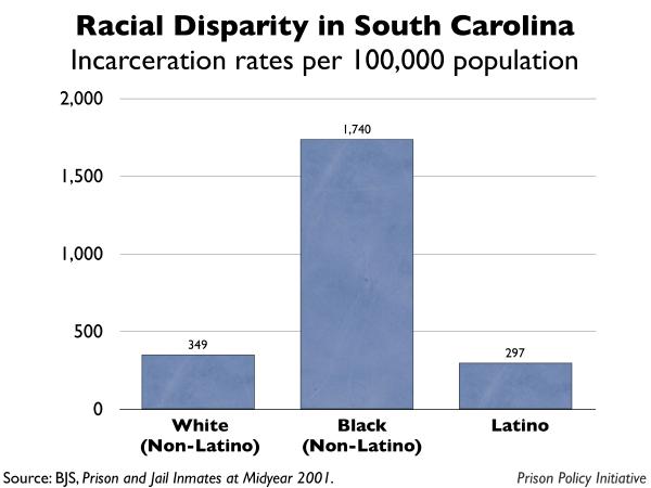 graph showing the incarceration rates by race for South Carolina