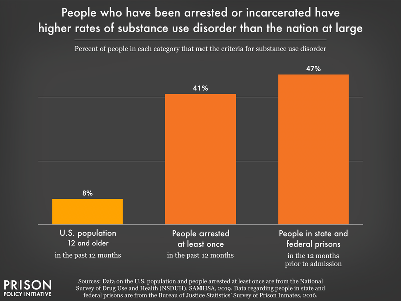 Bar chart showing that the percent of people in prison and/or those arrested in the past year with substance use disorders is much higher than the national population.
