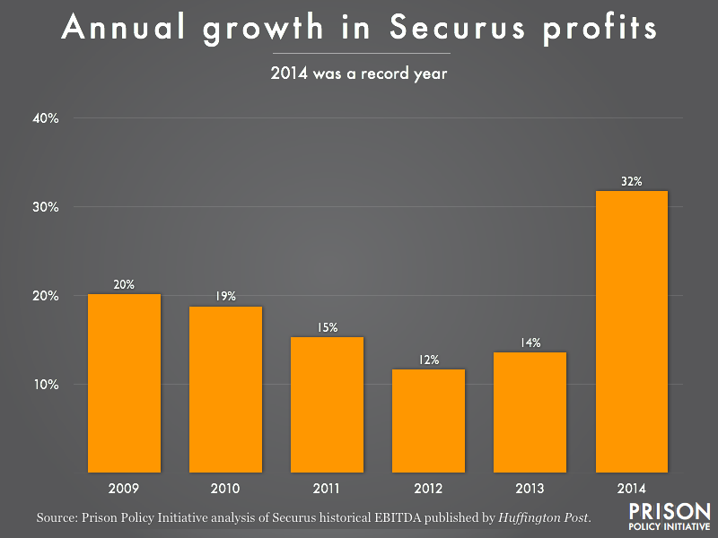 graph showing annual growth in Earnings Before Interest, Taxes, Depreciation and Amortization from 2009 to 2014 showing a 32% increase in 2014