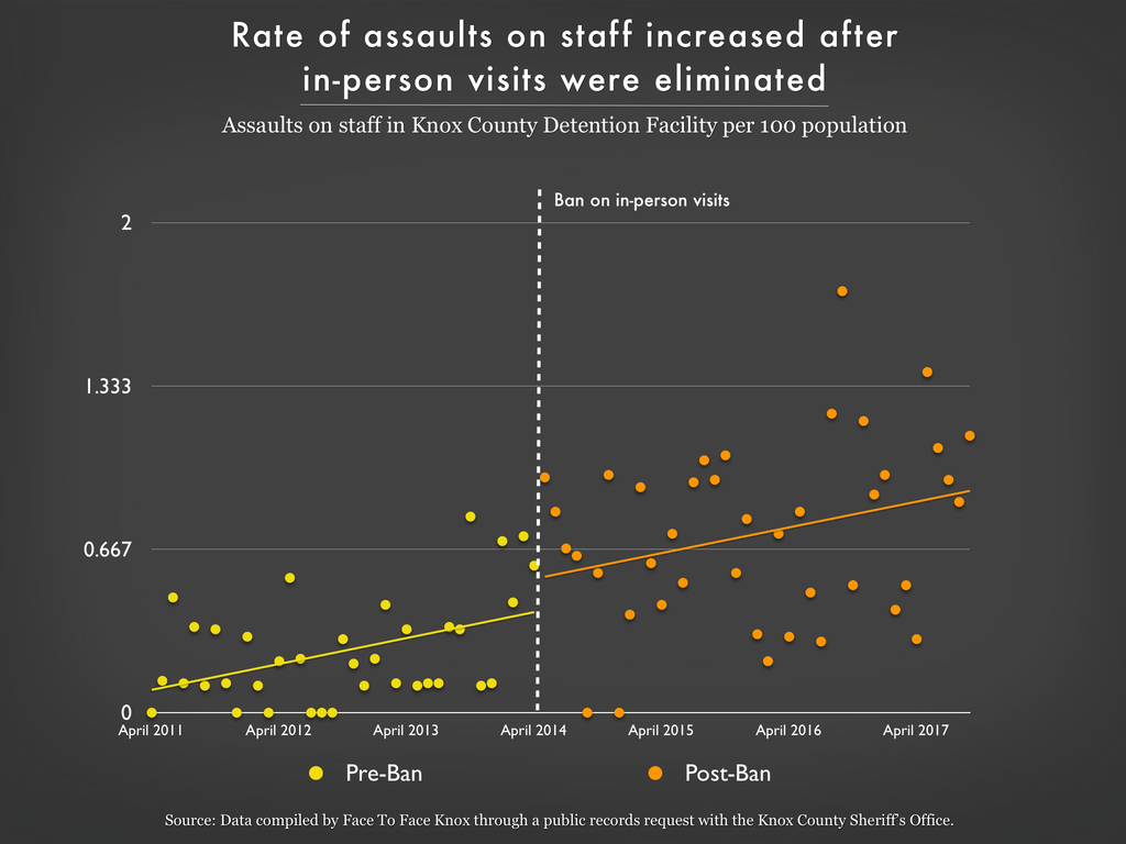 Scatterplot graph showing that assault on staff in Knox County Detention Facility increased after in-person visits were eliminated
