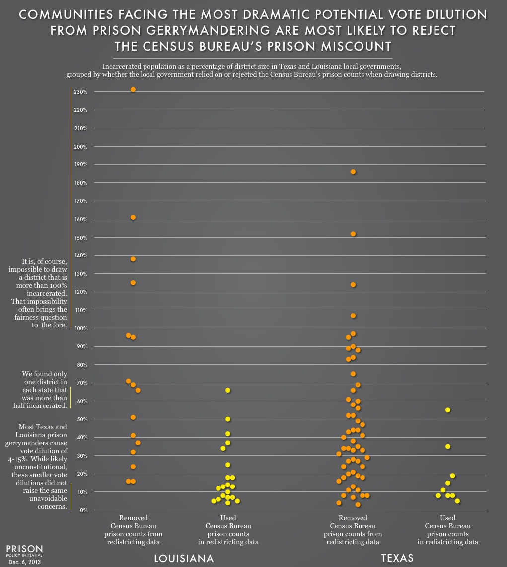 Scatterplot showing Incarcerated population as a percentage of district size in Texas and Louisiana local governments, 
grouped by whether the local government relied on or rejected the Census Bureau’s prison counts when drawing districts.