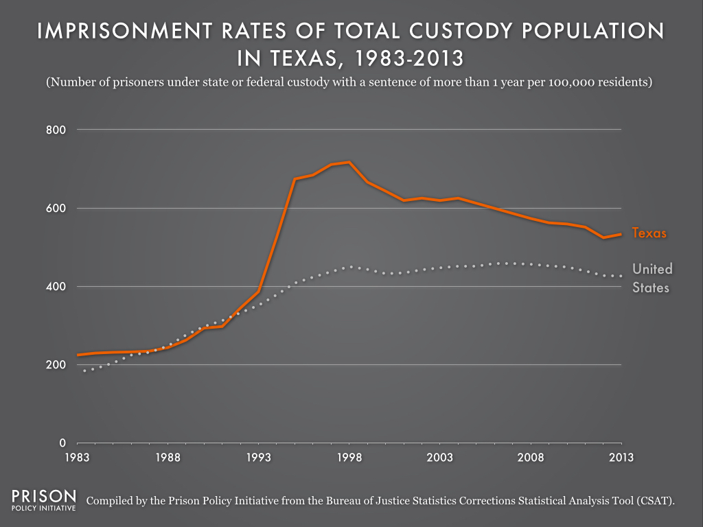This graph shows that, beginning the early 1990s, the Texas imprisonment rate skyrocketed above the national imprisonment rate. Between 1993 and 1998, the national rate increased by only about 100 imprisoned people per 100,000 residents, but the Texas rate increased by over 300 imprisoned people per 100,000 residents.