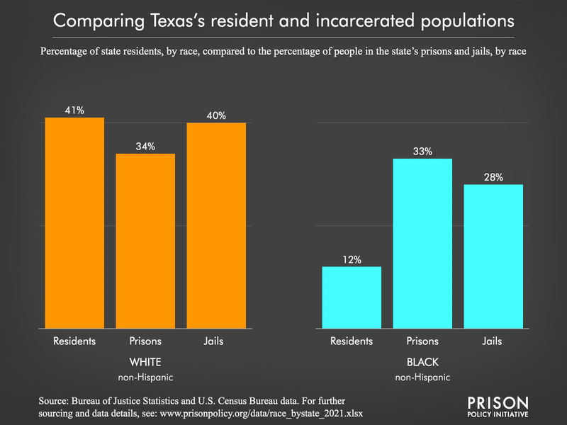 Graph showing that Black people are disproportionately incarcerated in Texas, by comparing Texas’s Black and white total resident and incarcerated populations. Showing the percentage of state residents, by race, compared to the percentage of people in the state’s prisons and jails, by race.