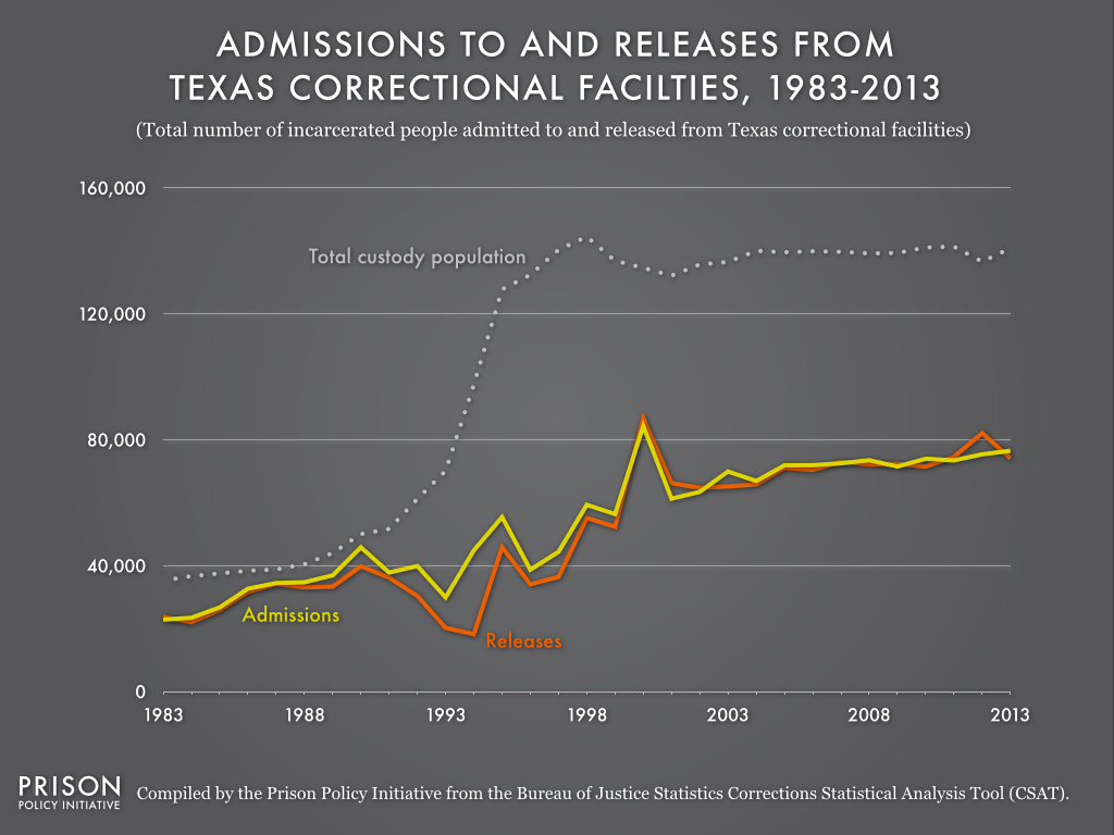 This graph shows that when release counts are outnumbered by admission counts, the prison population will increase. In 1993, Texas’ releases fell sharply below admissions, causing the state’s total custody population to more than double in five years.
