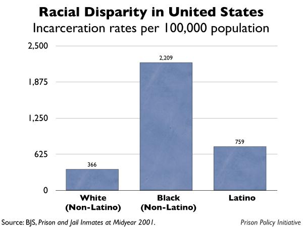 graph showing the incarceration rates by race for United States