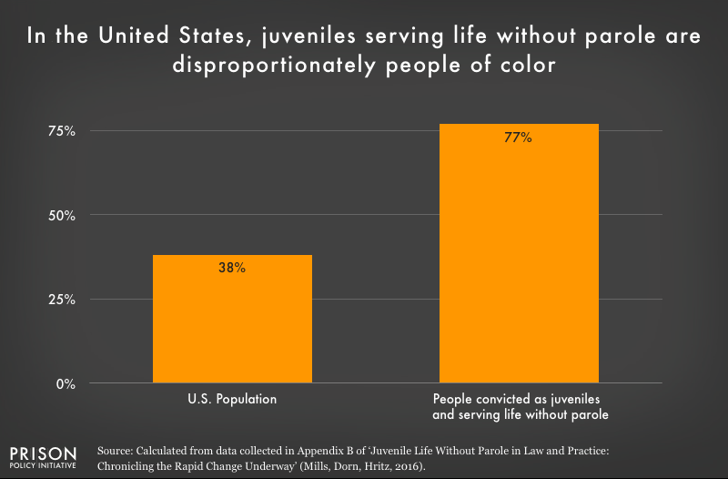 Graph shows that people of color are overrepresented in the U.S. juvenile life without parole population.